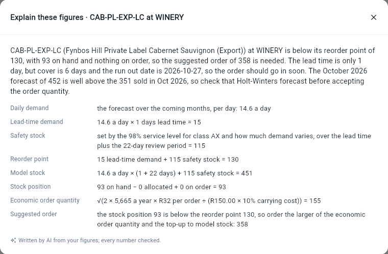Wyzestock Explain these figures: a plain-English explanation of an item's stock, forecast and model stock