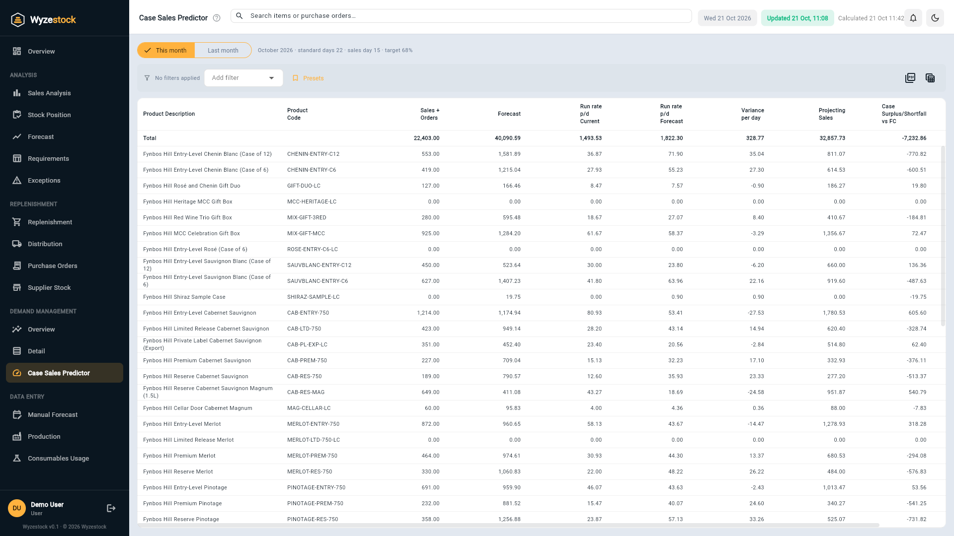 Wyzestock Case Sales Predictor: sales and orders, forecast, run rate per day and projected surplus or shortfall per item