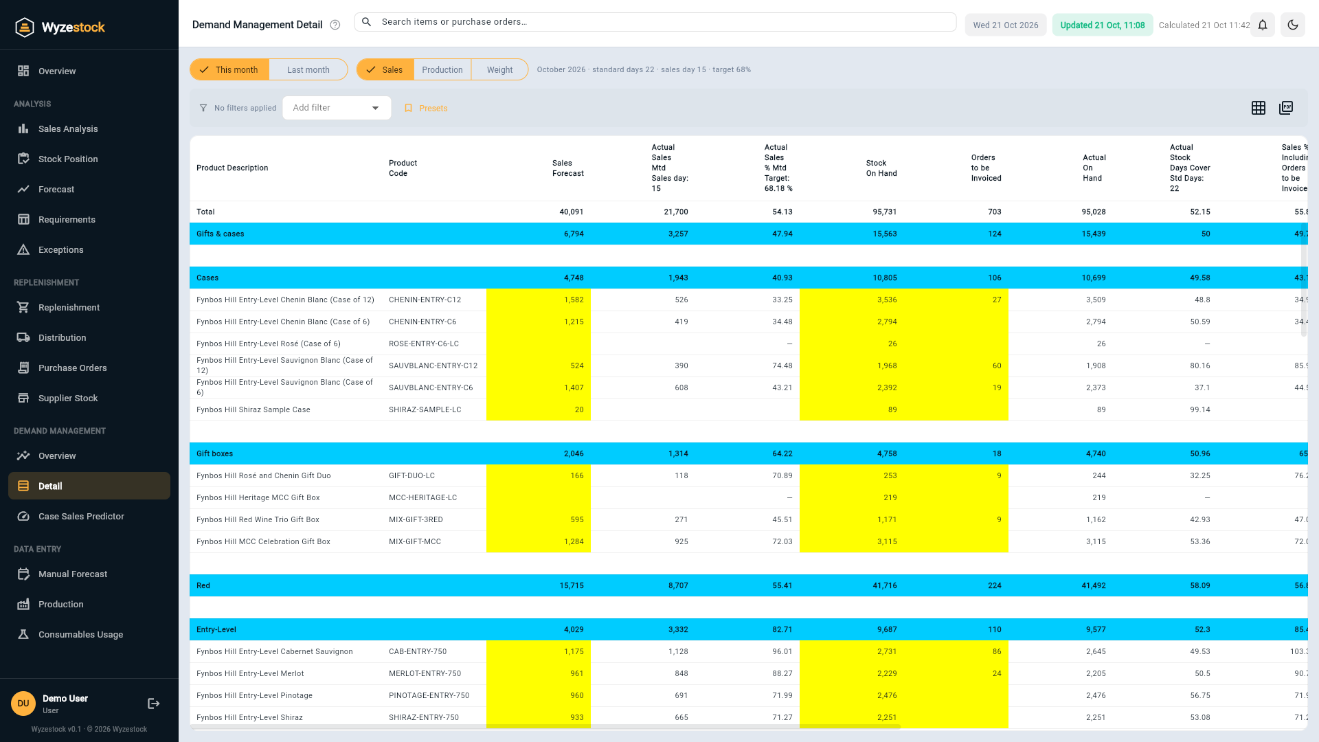 Wyzestock Demand Management detail report