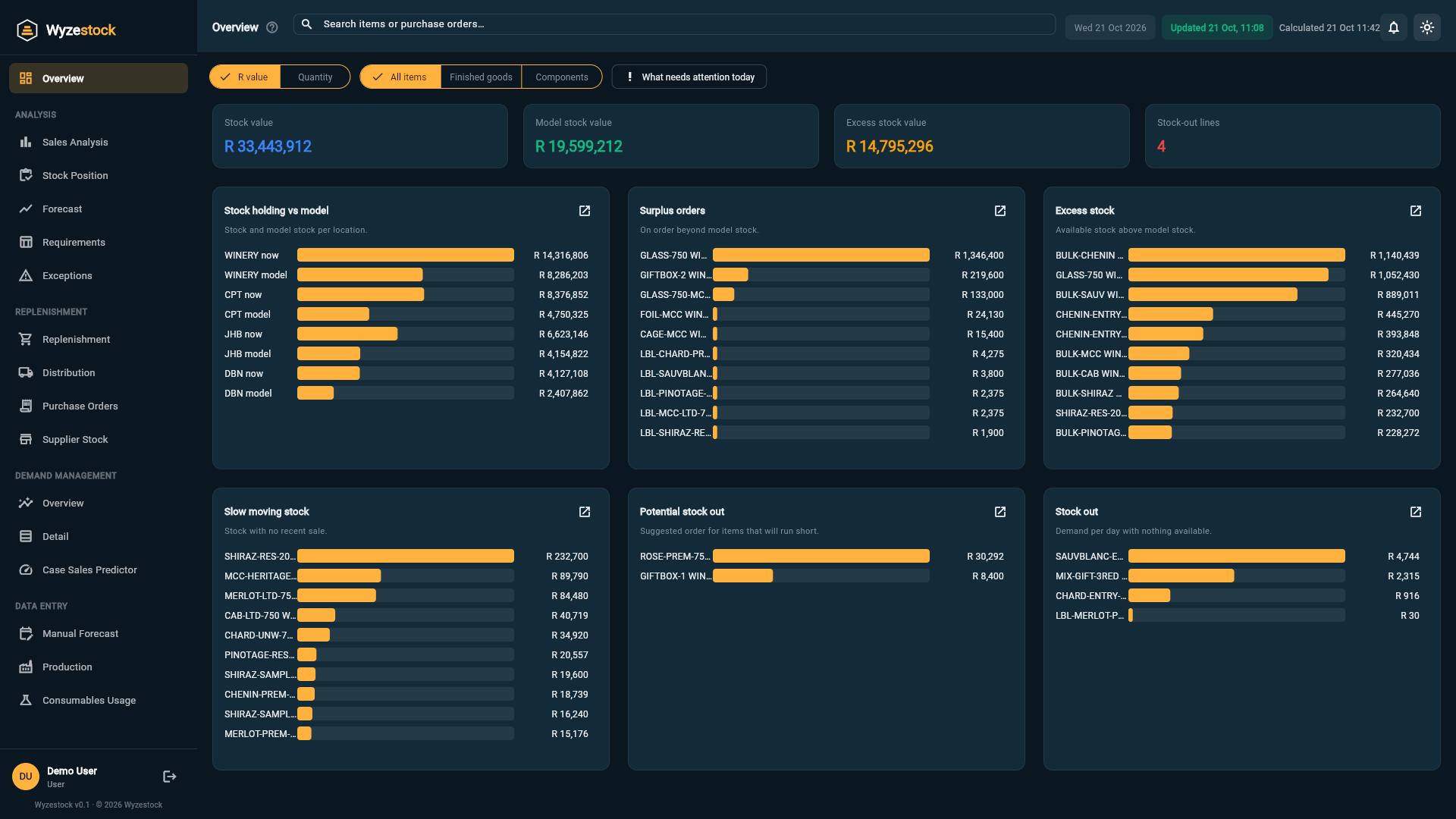 Wyzestock Overview in dark mode: stock value, excess, stock-outs and the items that need attention across the winery and three depots